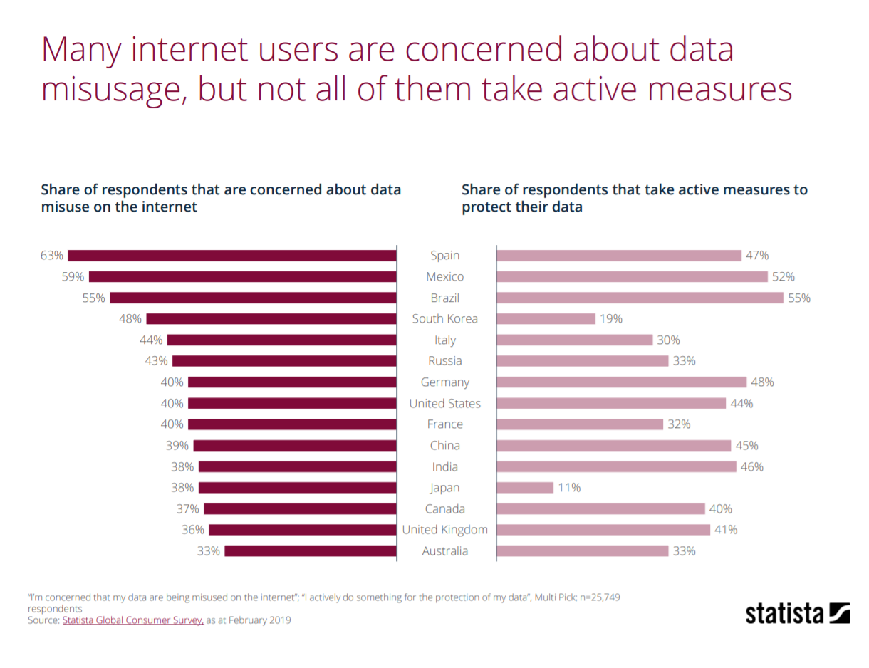 Many internet users are concerned about data misusage, but not all of them take active measures