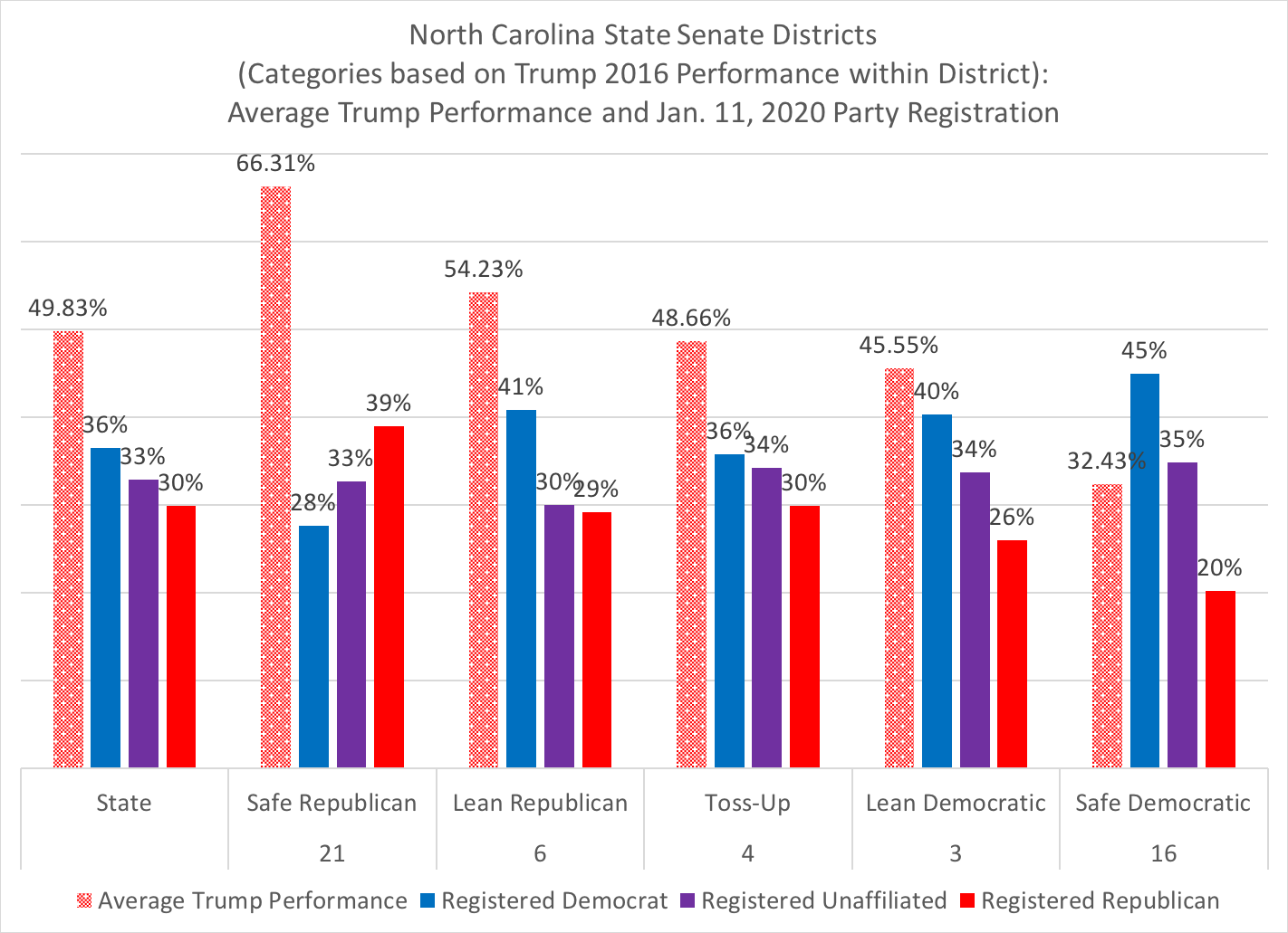 Old North State Politics Analysis of North Carolina State Senate Districts
