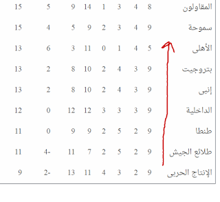 ترتيب الأهلى فى الدورى بعد مباراة الإسماعيلى