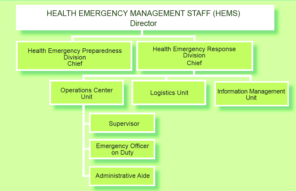 public-health-resources-operational-center-organizational-structure