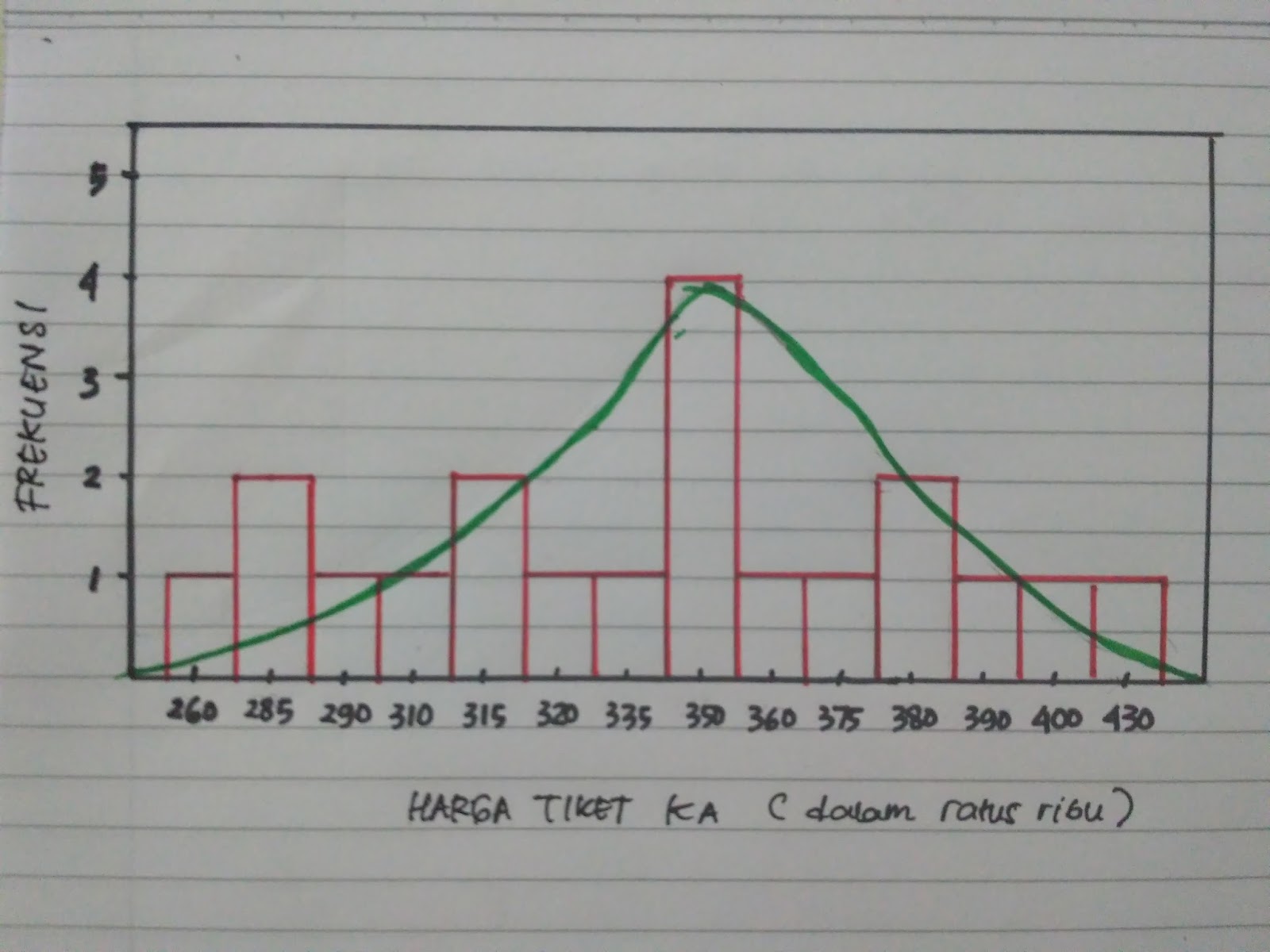 TUGAS STATISTIKA - Mencari Mean, Median, Modus dan Kurva Hubungan ...
