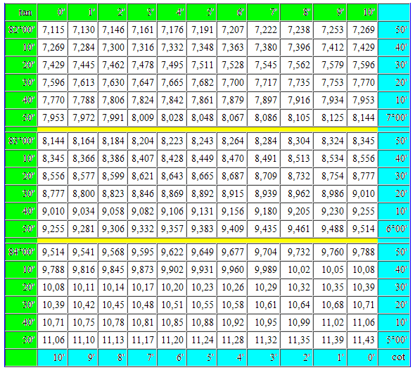 Mathematics For Blondes Trigonometric table tangent cotangent in degrees