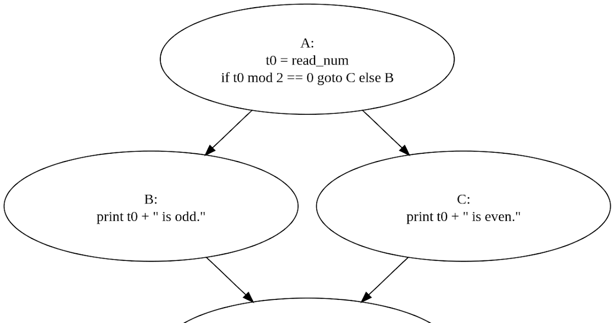 Types of Control Flow Statements in JavaScript with Examples