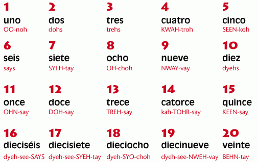 Curso De Idiomas Numeros Espanhol Spansh