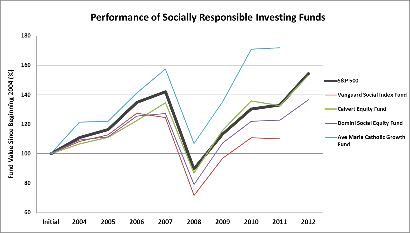 socially responsible investing bank of america