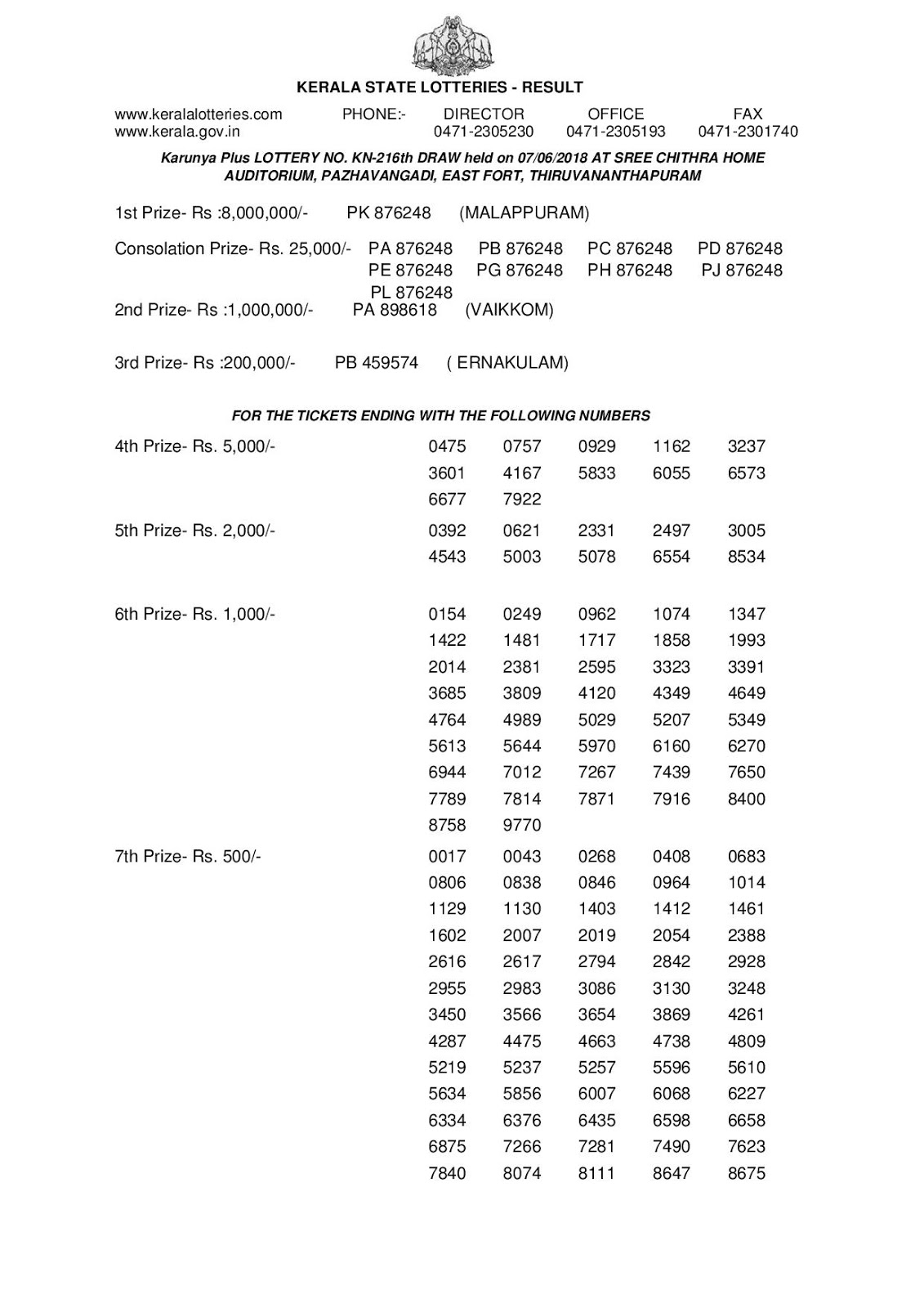 Kerala Lottery Results Today 07.06.2018 Official PDF: Karunya Plus KN-216 Result