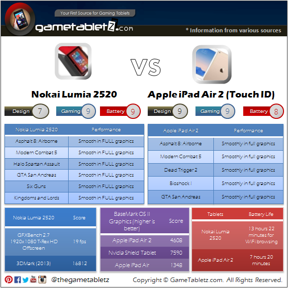 Nokia Lumia 2520 VS iPad Air 2 (TouchID Sensor) benchmarks and gaming performance
