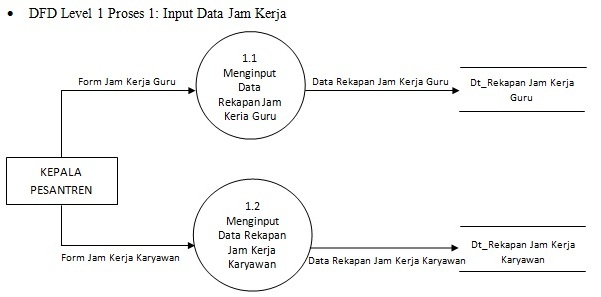 Man Jadda Wa J   ada: contoh diagram arus data level 0 dan level 1 sistem ...