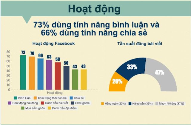 khao sat facebook