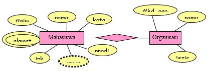 Gambar 2 15 Contoh Diagram ER_