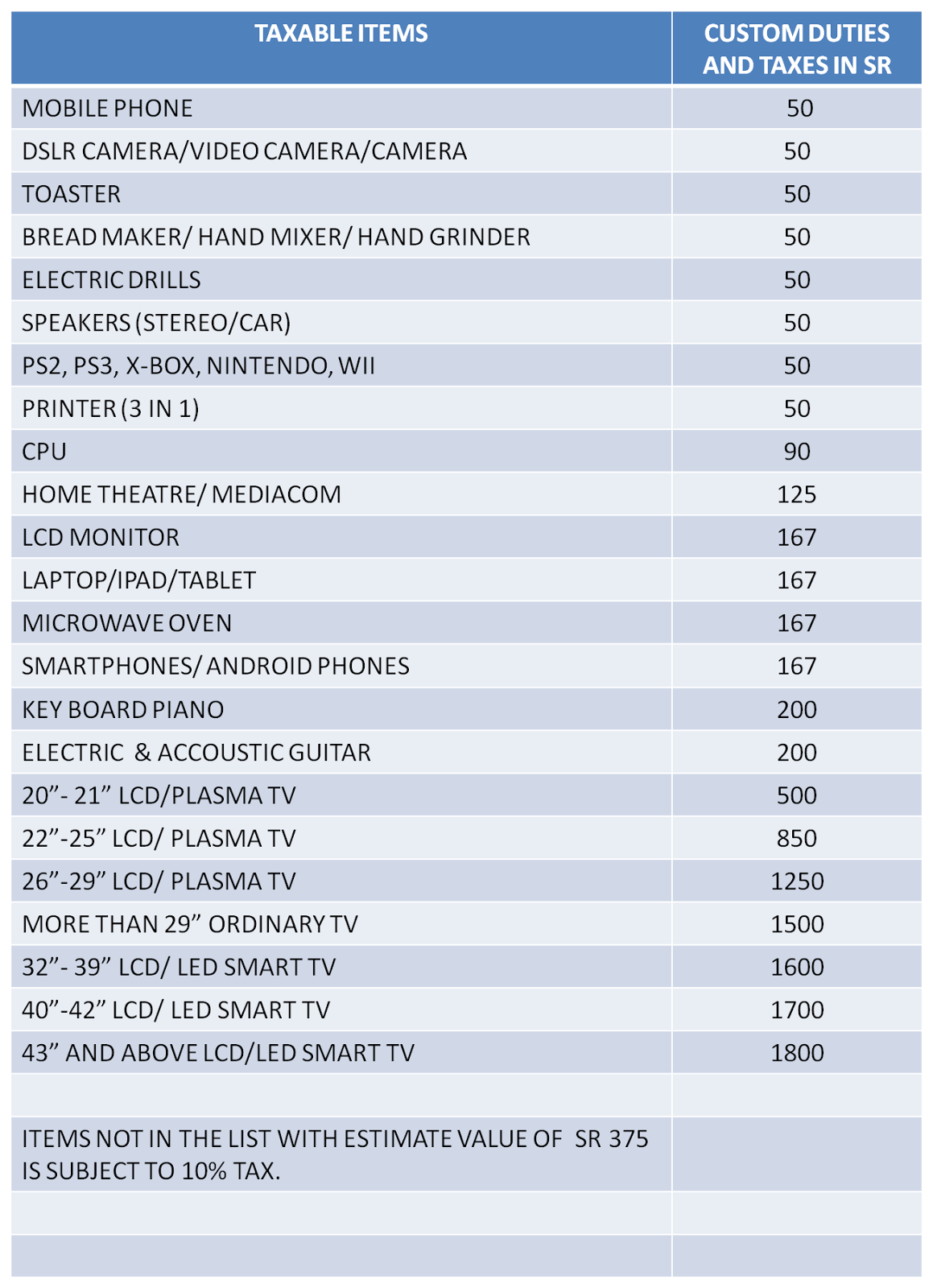 Appliances and electronics items customs tax amount for air and sea 