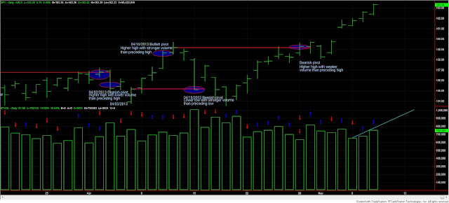 Dow+Theory+SPY+VOLUME+May+8