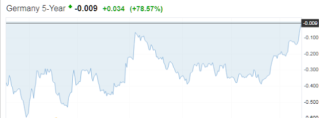 German 5-year bond yields turn positive German 5-year bond yields turn positive