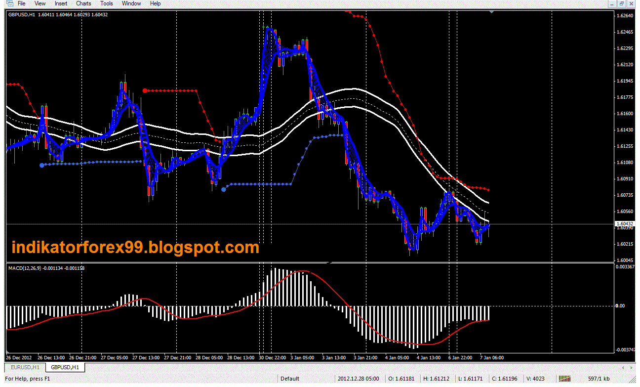 Indikator kuasa forex