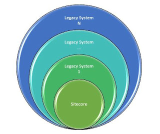 Integrating legacy systems with Sitecore