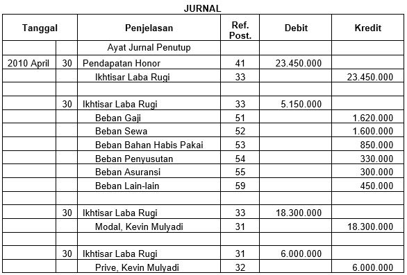 Pengertian Jurnal Penutup dan Contoh Daftar Saldo Penutupan