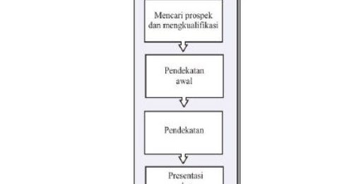 7 Langkah Utama Dalam Penjualan Yang Efektif Ilmu Ekonomi Id 7 Langkah Utama Dalam Penjualan Yang Efektif Ilmu Ekonomi Id