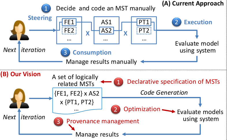 Iteration Vision The Data Dossier: Vision Paper: Model Selection Management Systems