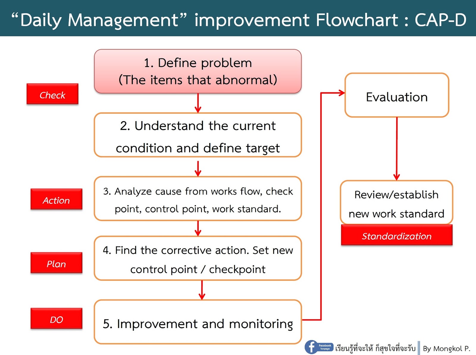 Mongkol Patcharadamrongkul Daily Management Technique