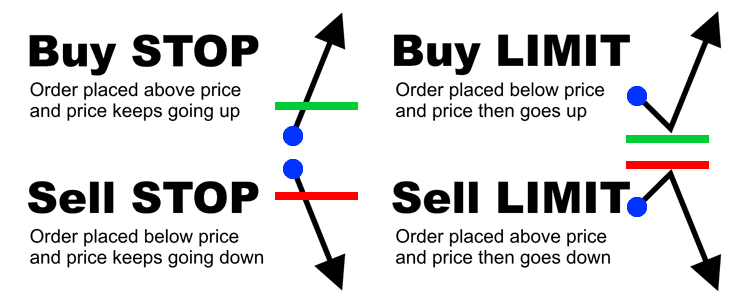 Pending order буюу хүлээгдэж буй захиалга [Buy limit vs Buy stop, Sell limit vs Sell stop]