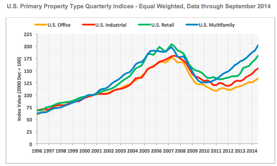 Calculated Risk CoStar Commercial Real Estate prices increased in