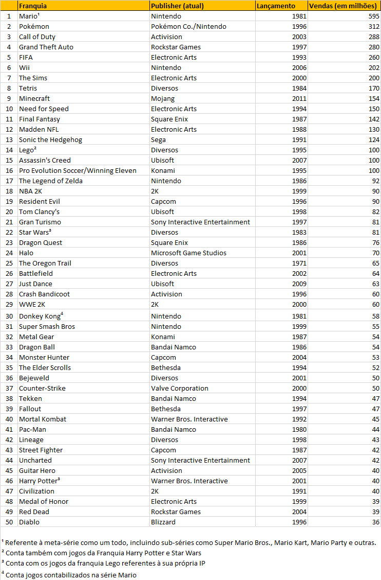 Lista de jogos mais vendidos para PlayStation 3 – Wikipédia, a