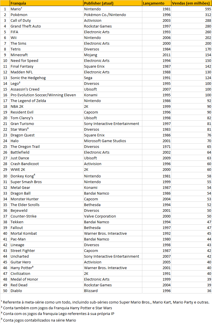 Mario, GTA e além: uma visualização estatística das 50 franquias mais  vendidas da história - GameBlast