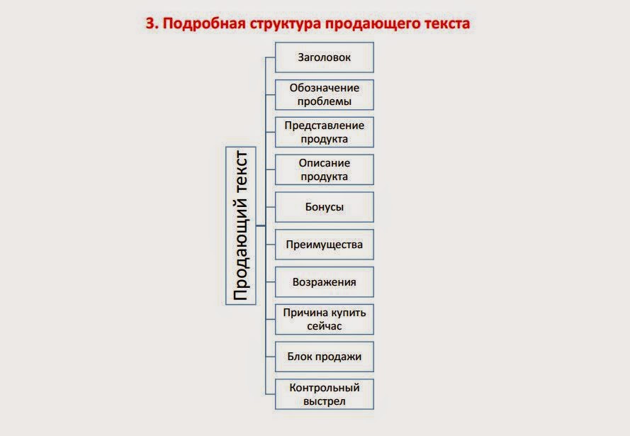 Схема продающего текста. Продающий текст примеры. Примеры продающих тестов. Продающий текст примеры. Структура продающего текста.