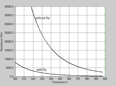 والمنحنى التالى يوضح العلاقة بين درجة الحرارة والمقاومة قبل وبعد استخدام المقاومة Rp