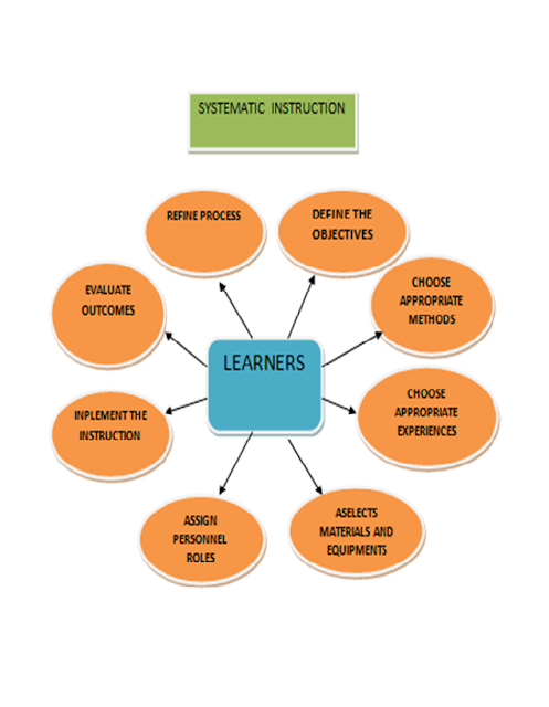 educational technology: Reflection and Graphic organizer in Ed. Tech. 1