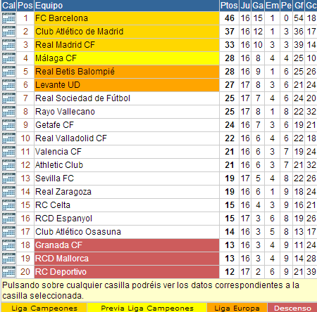 We and Football: Primera División