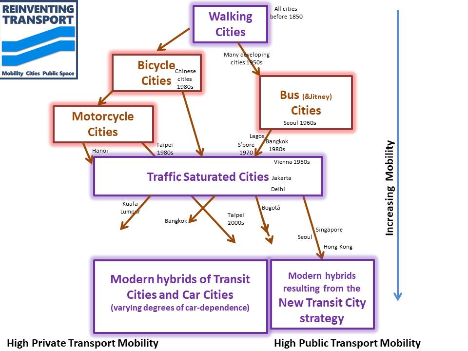 Transportbased City Types and their Trajectories