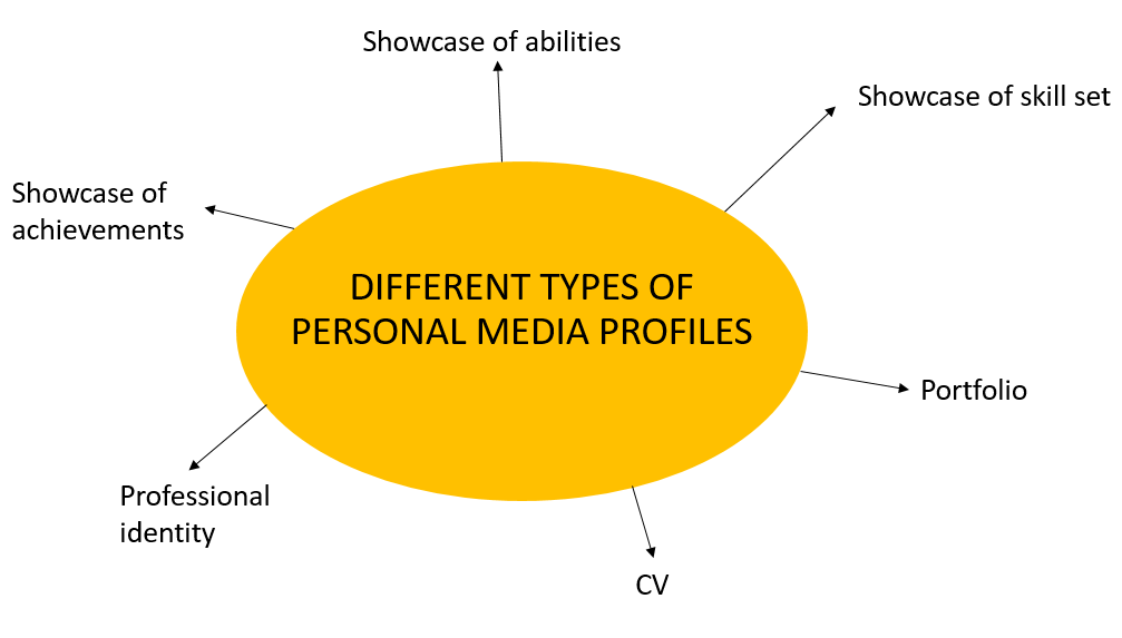 Unit 23 create a personal media profile