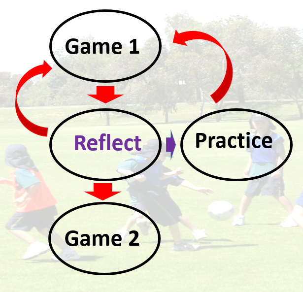 AthleteCentred Coaching and Game Sense Coaching