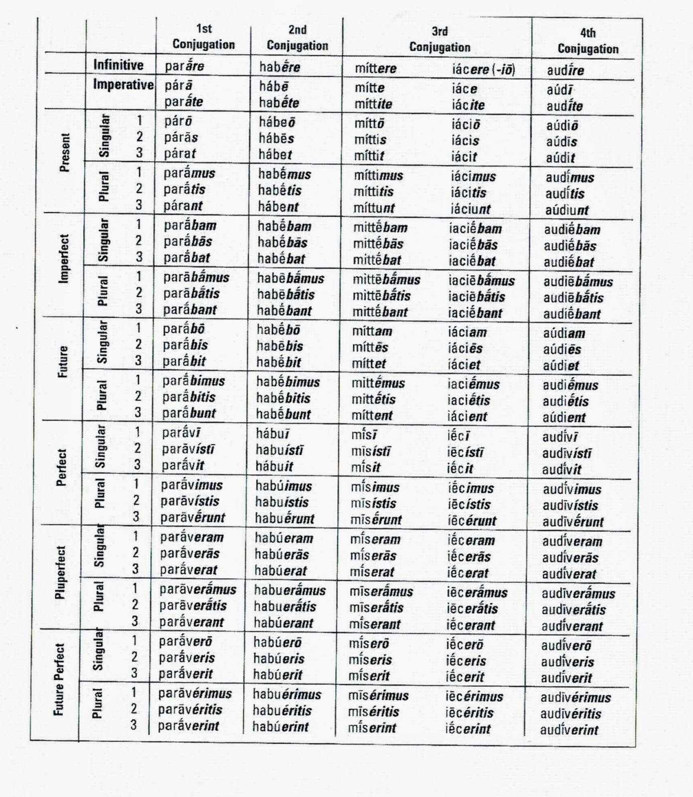 latin-i-latin-verb-charts-assignment