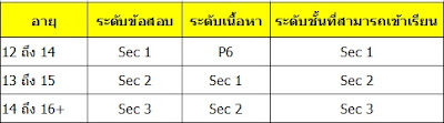 การสอบ AEIS ช่วงอายุที่เหมาะกับระดับชั้นมัธยมศึกษา