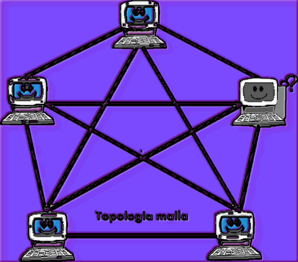 topologia doble anillo Topologia malla topologia doble anillo Topologia malla