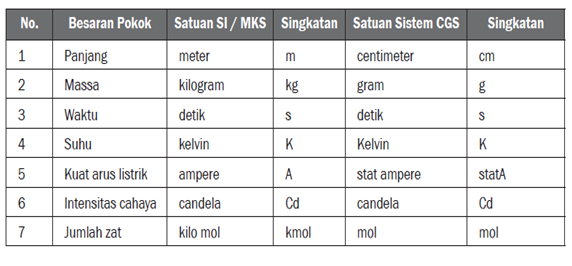 Fisika SMP: Besaran dan Satuan
