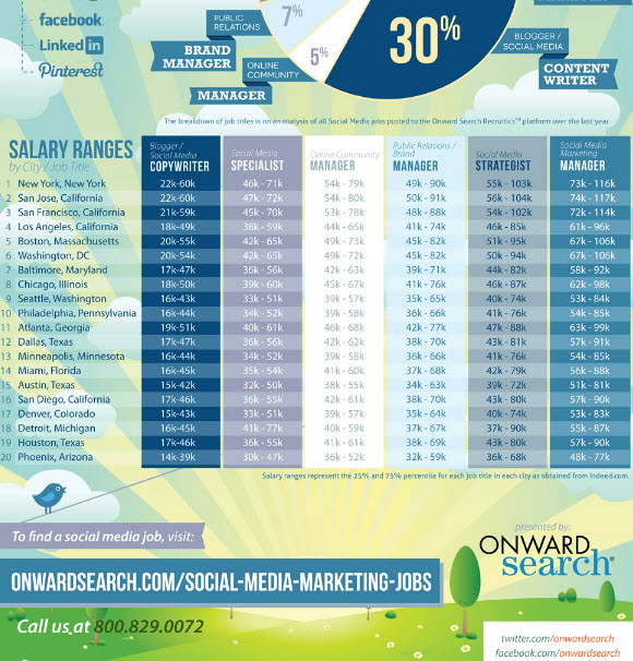 The Social Media Salary Guide [INFOGRAPHIC] Technology news