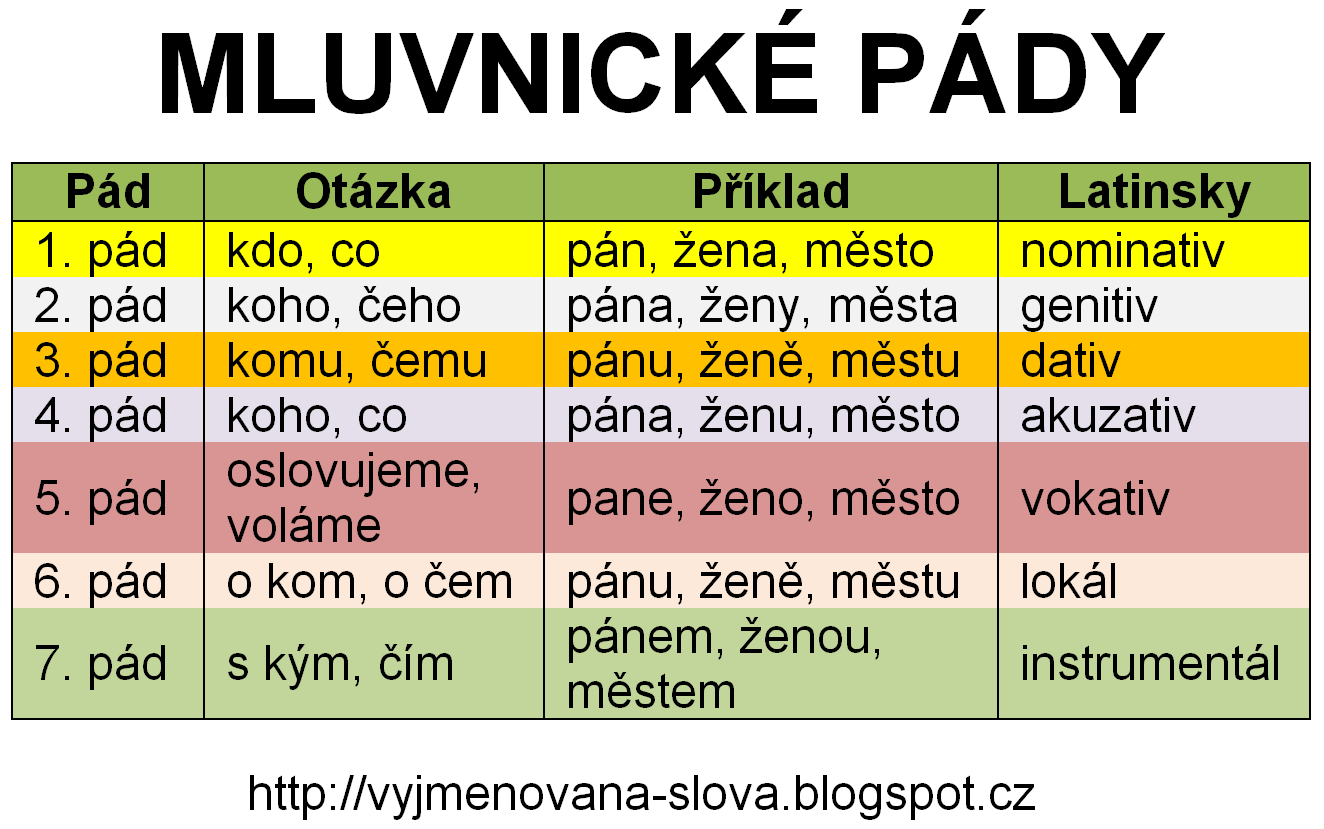 Pády českého jazyka