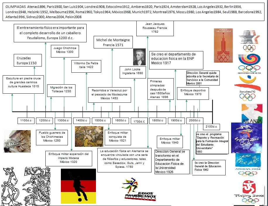 Fernanda 515 Enp 9 Linea Del Tiempo De Educación Física D