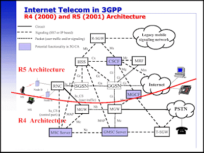 Els serveis de comunicacions 3GPP agafen impuls