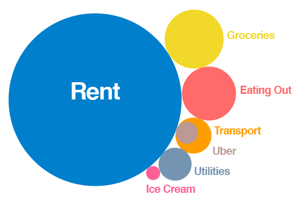 personal spending
