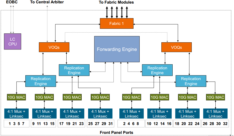Networklearner M Series Card Architecture