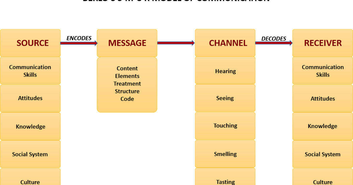 Communication studies blog by Sis Michelle SMCR Model of