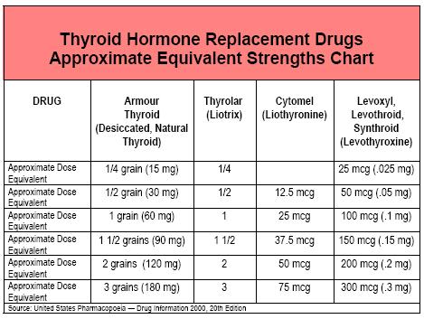 Terapia de Remplazo Hormonal: Equivalencias de Armour Tiroides