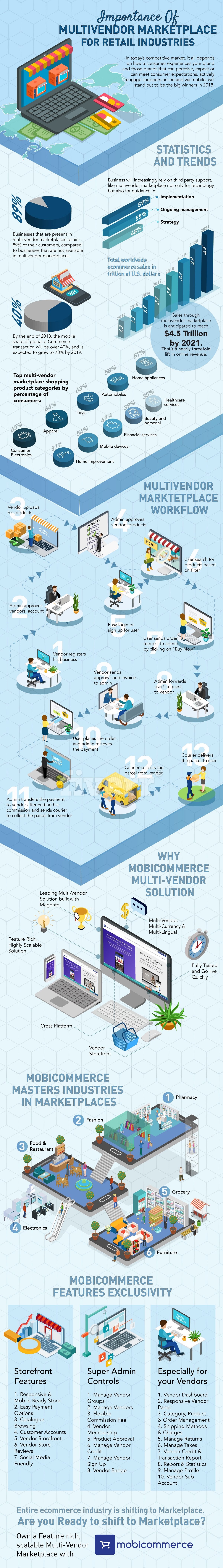 Importance of Multivendor Marketplace for Retail Industries #Infographic