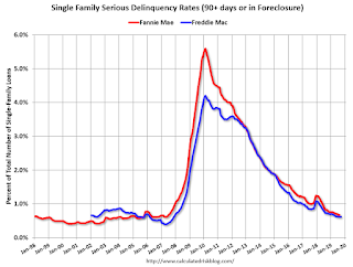 Freddie Mac: Mortgage Serious Delinquency Rate unchanged in September