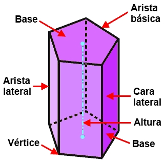 SOLIDOS GEOMÉTRICOS: 1 LOS PRISMAS CARACTERÍSTICAS Y PROPIEDADES
