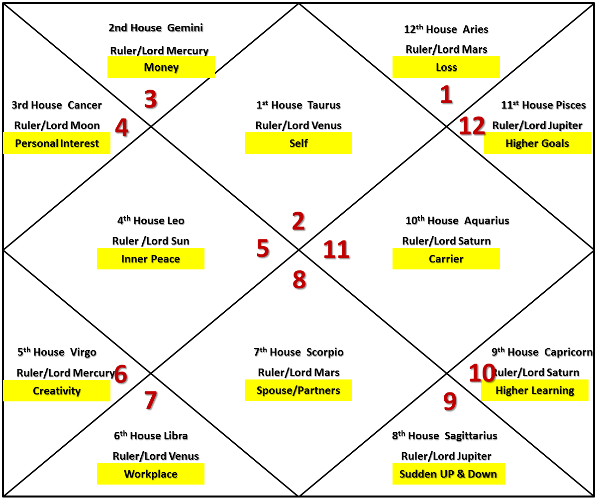 Taurus Natal Chart